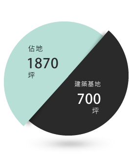 占地