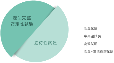 產品完整安定性試驗