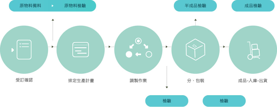 生產作業流程