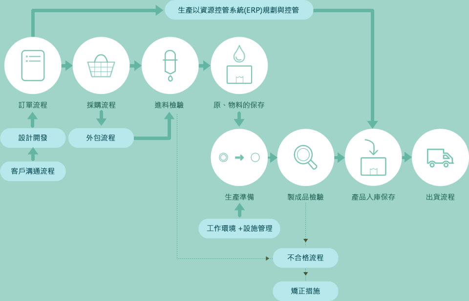 完整的品質系統後盾