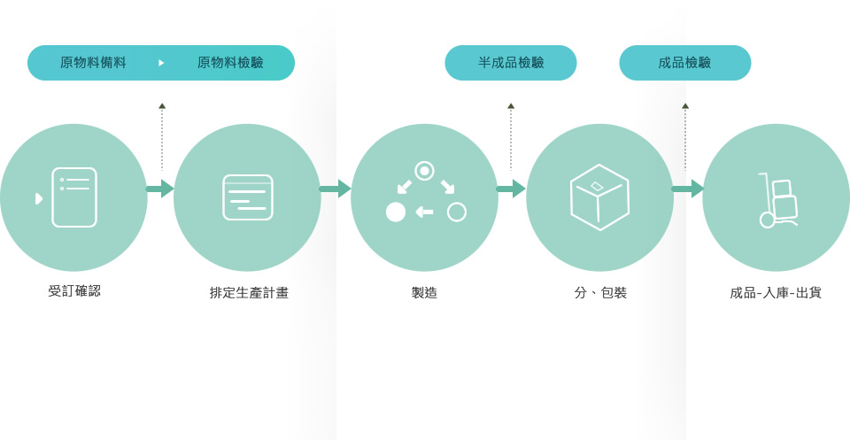 三道嚴密的品質管理與把關