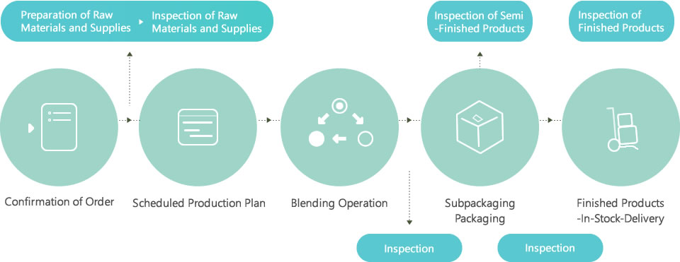 Production Operating Procedure